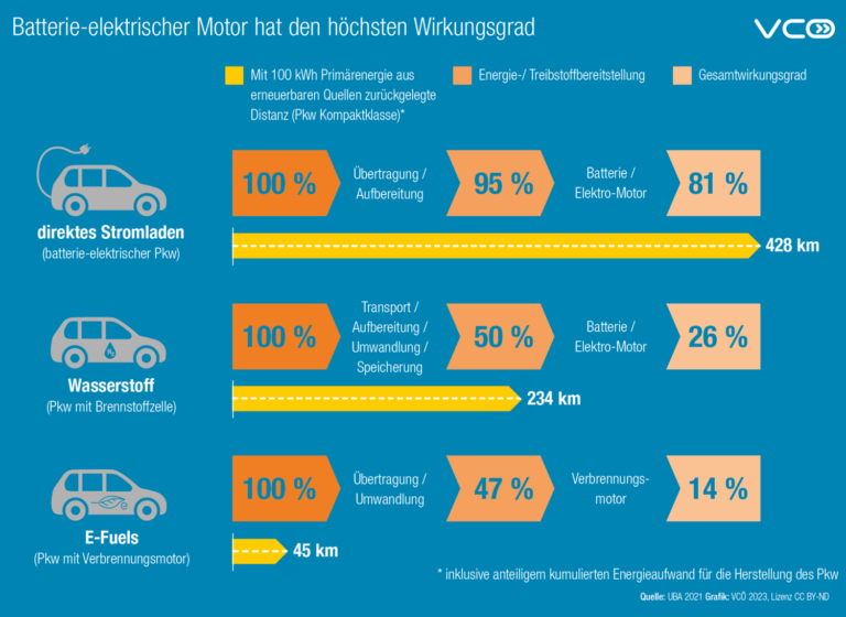 Read more about the article E-Fuels – Das Festklammern am Untergang